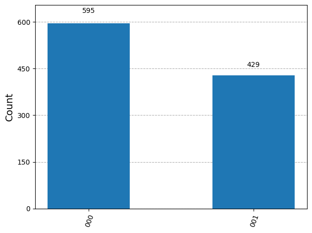 Histogram showing noisy logical zero measurement outcomes
