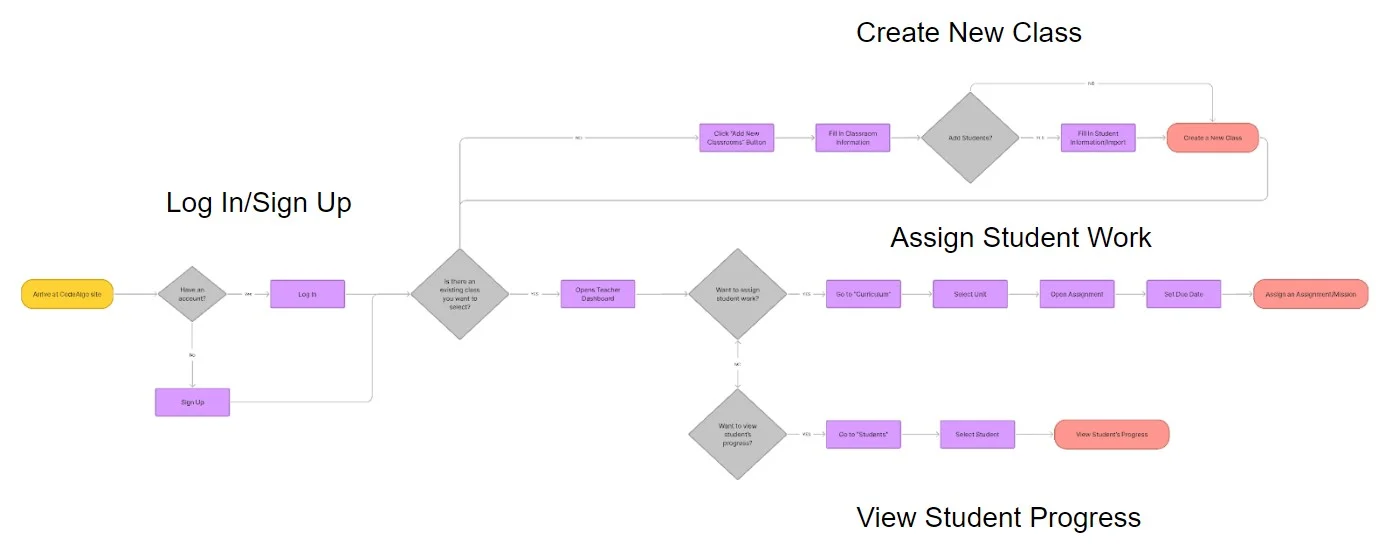 User flow showing login, class creation, assignment, and progress review